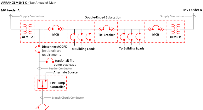 arrangement of fire pumps