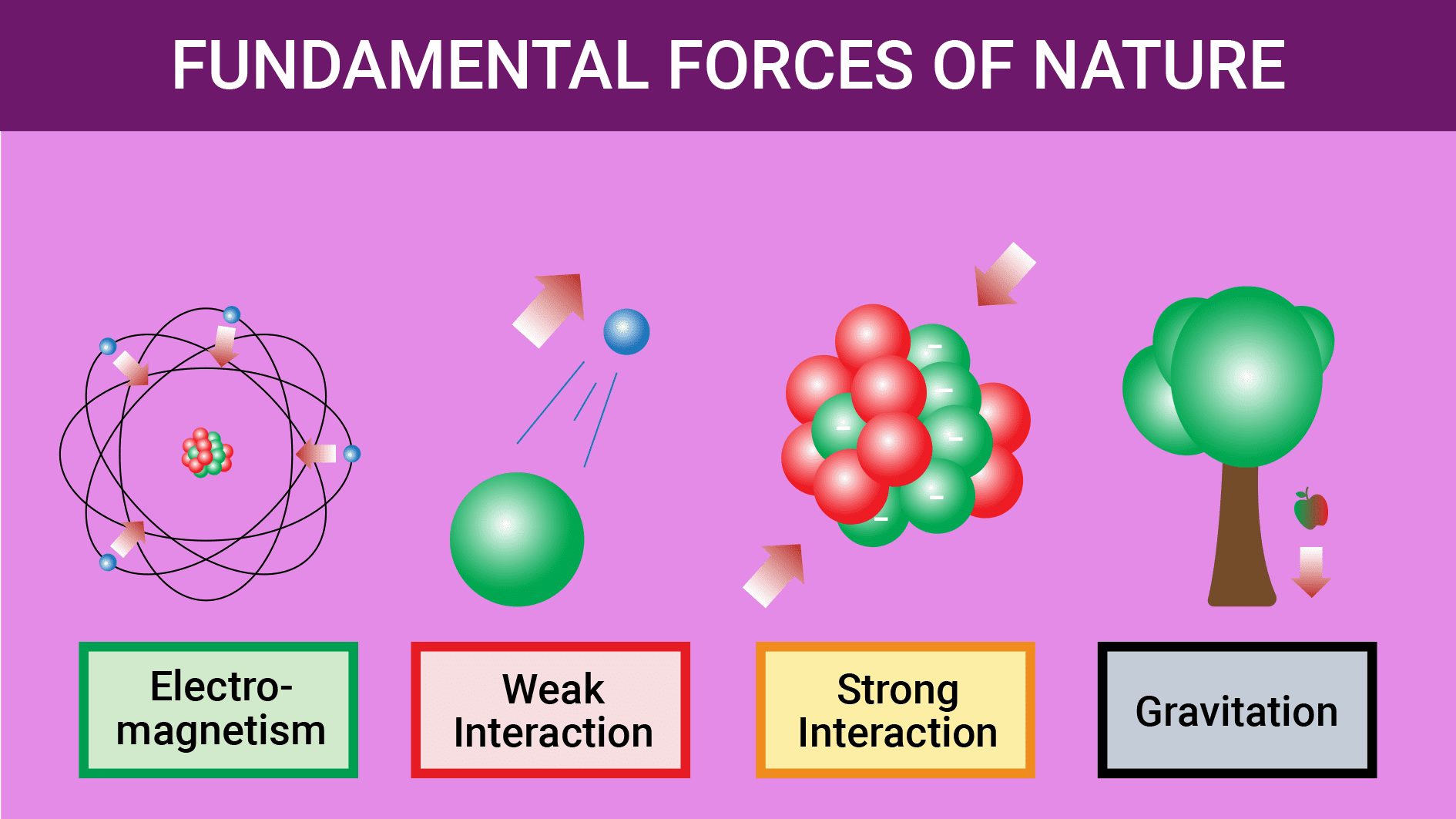 4-fundamental-forces-of-nature