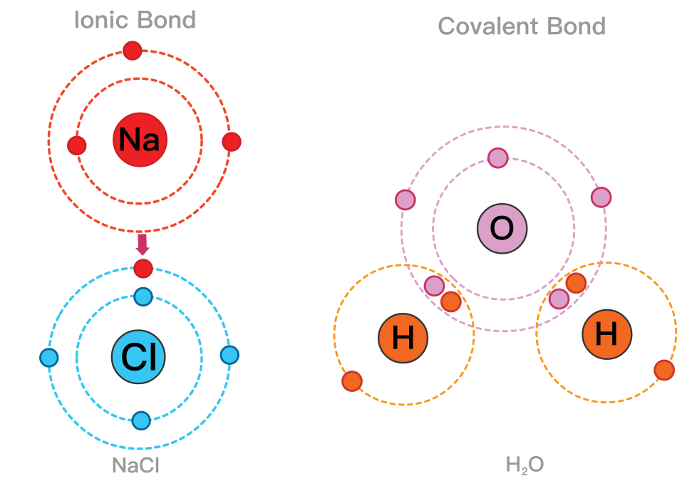 ionic-covalent-bonds-properties-of-matter