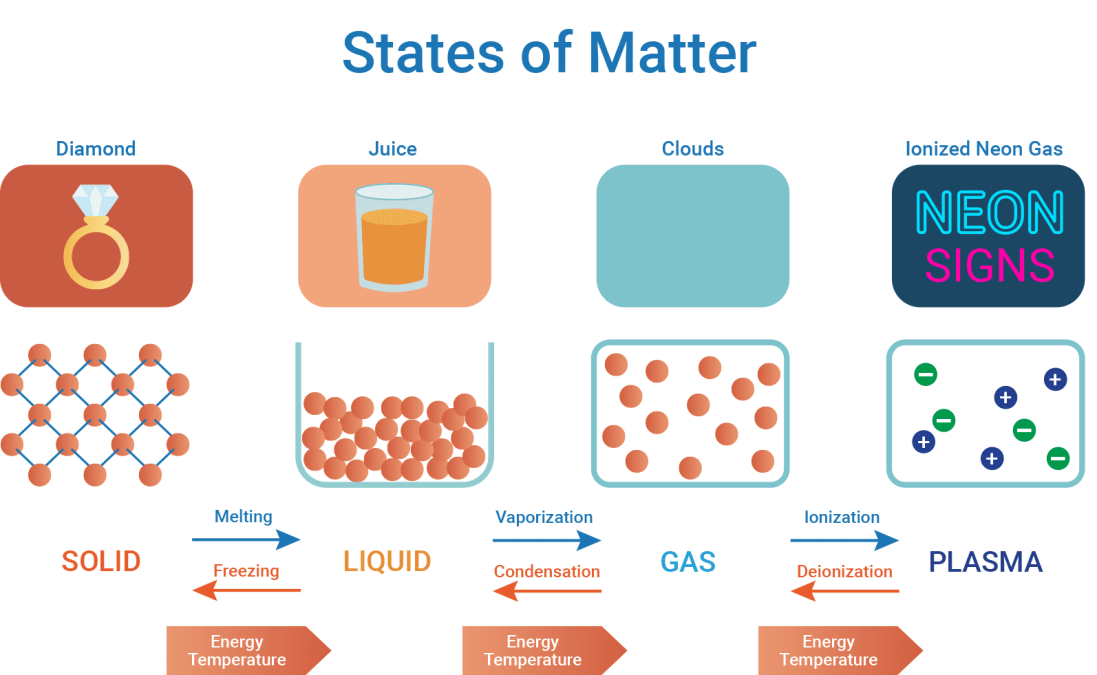 what state of matter is electricity - solid, liquid, gas, plasma