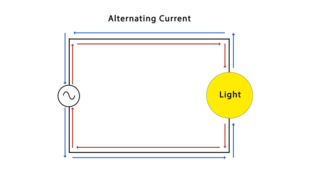 alternating electric current AC - electric charge flow