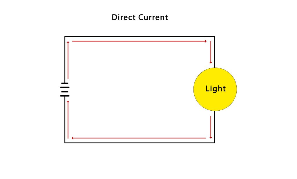 direct electric current DC - electric charge flow