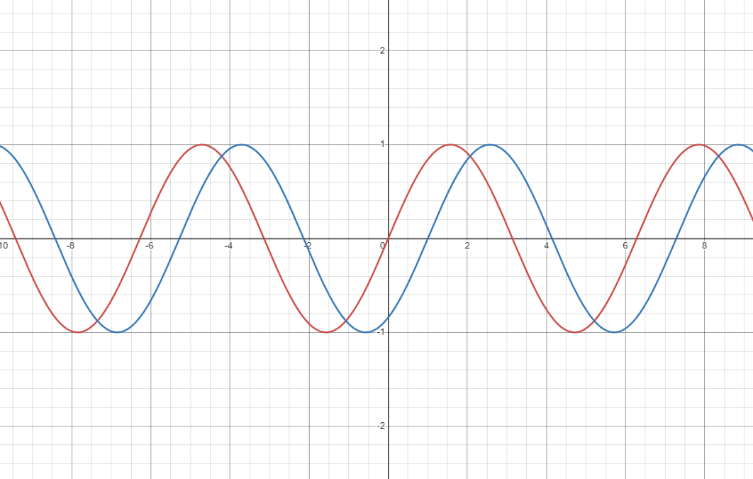 sine-waves-out-of-phase-alternating-current-systems