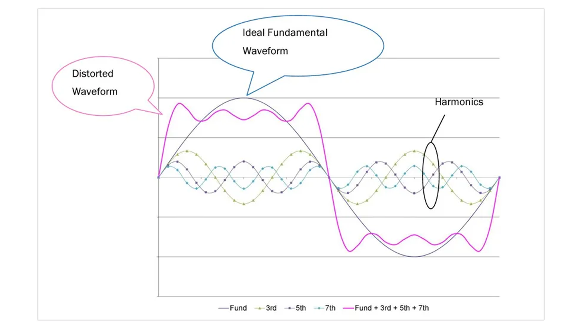 Electrical Harmonics in AC Systems - Electrician U