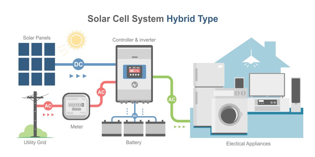 how solar energy works - hybrid solar system